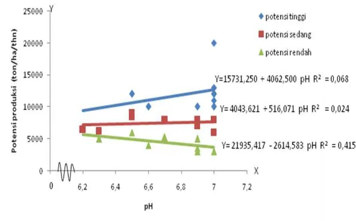 Gambar 7 . Hubungan pH dengan potensi produksi 