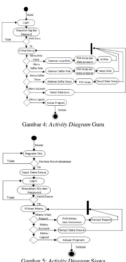 Gambar 4: Activity Diagram Guru 