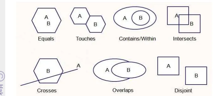 Gambar 2  Contoh operasi spasial berdasarkan hubungan topologi (Bogorny 2006) 