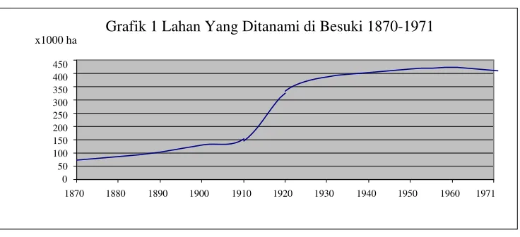Grafik 1 Lahan Yang Ditanami di Besuki 1870-1971  