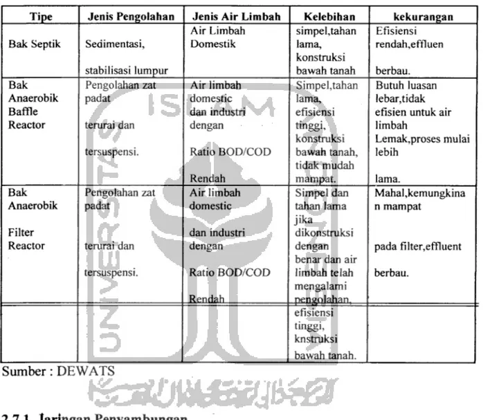 Tabel 2.1 Karakteristik Bangunan Pengolahan