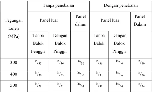 Tabel 2.3 Tebal minimum pelat 