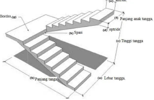 Gambar 2.4 Gambar Komponen tangga   Prosedur perhitungan perencanaan tangga, yaitu : 