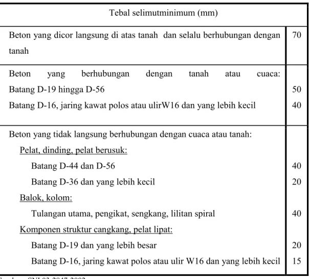 Tabel 2.2 Tabel tebal selimut beton minium  Tebal selimutminimum (mm) 