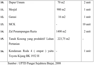 Tabel 4.4 menunjukkan bahwa UPTD Pungai Sejahtera Binjai memiliki 