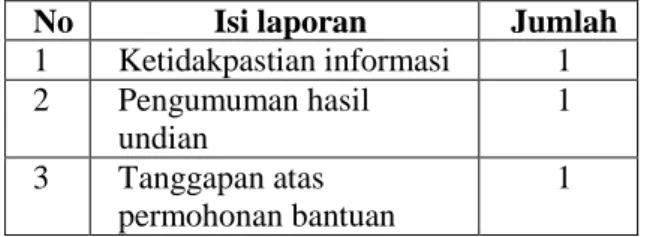 Tabel  di  atas  menunjukkan  bahwa  layanan  informasi  oleh  BUMN  dikeluhkan oleh masyarakat yang datang ke kantor Ombudsman di  Jakarta pada tahun 2014 cukup beragam
