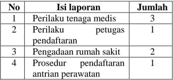 Tabel di atas menunjukkan bahwa pengadaan peralatan rumah sakit  paling  banyak  dikeluhkan  oleh  masyarakat  yang  datang  ke  kantor  Ombudsman di Jakarta pada tahun 2014