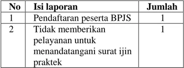 Tabel  di  atas  menunjukkan  bahwa  pendaftaran  peserta  BPJS    dan  surat  ijin  praktek  dikeluhkan  oleh  masyarakat  yang  datang  ke  kantor Ombudsman di Jakarta pada tahun 2014