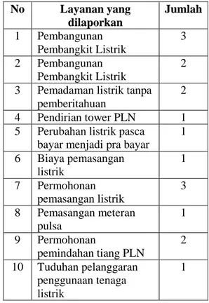 Tabel  di  atas  menunjukkan  bahwa  layanan  yang  diberikan  PLN  merupakan  isi  keluhan  terkait  substansi  listrik  yang  paling  banyak  dilaporkan  oleh  masyarakat  yang  datang  ke  kantor  Ombudsman  di  Jakarta pada tahun 2014