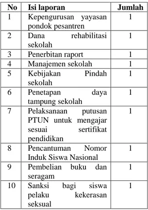Tabel di atas menunjukkan bahwa layanan pendidikan oleh Pemda  dikeluhkan oleh masyarakat yang datang ke kantor Ombudsman di  Jakarta pada tahun 2014