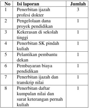 Tabel di atas menunjukkan bahwa penerbitan ijazah profesi dokter  paling  banyak  dikeluhkan  oleh  masyarakat  yang  datang  ke  kantor  Ombudsman di Jakarta pada tahun 2014