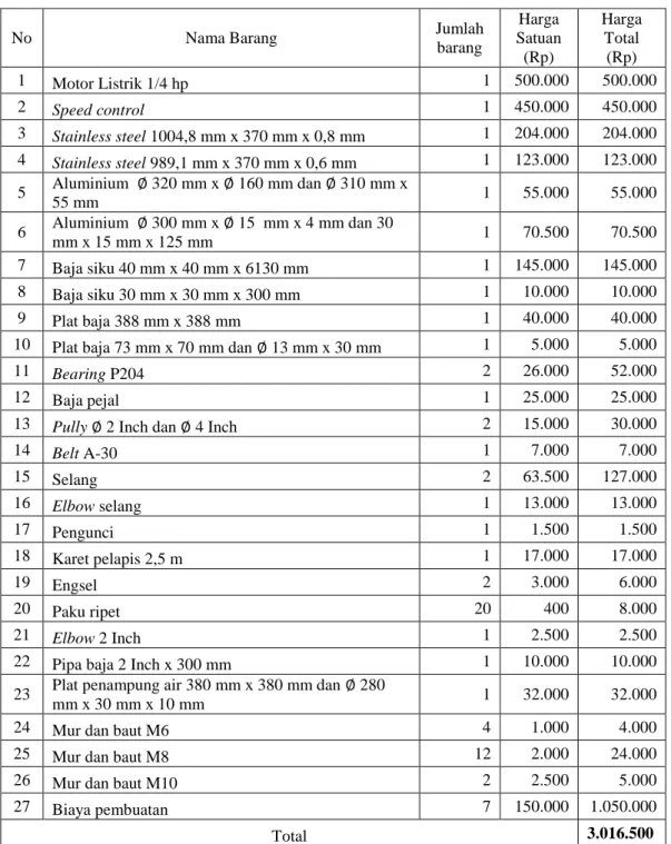 Tabel 4.1 Rencana Anggaran Perancangan Mesin Pengupas Kulit Kentang 