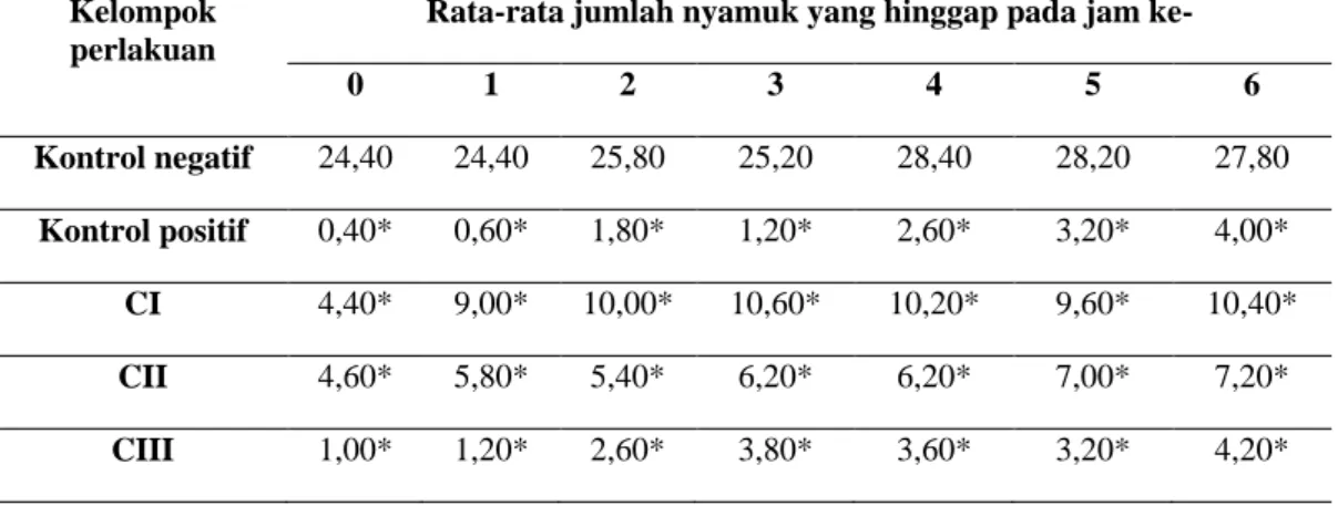 Tabel II. Rata-rata jumlah nyamuk yang hinggap pada masing-masing perlakuan setiap jam