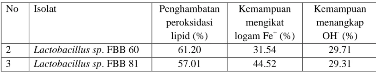 Tabel 4. Penghambatan peroksidasi lipid, aktivitas pengikatan ion Fe, dan aktivitas  penangkapan radikal hidroksil dari beberapa strain probiotik (%) 