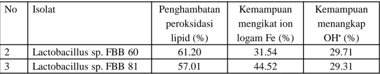 Tabel 3. Penghambatan peroksidasi lipid, aktivitas pengikatan ion Fe, dan aktivitas  penangkapan radikal hidroksil dari beberapa strain probiotik (%).