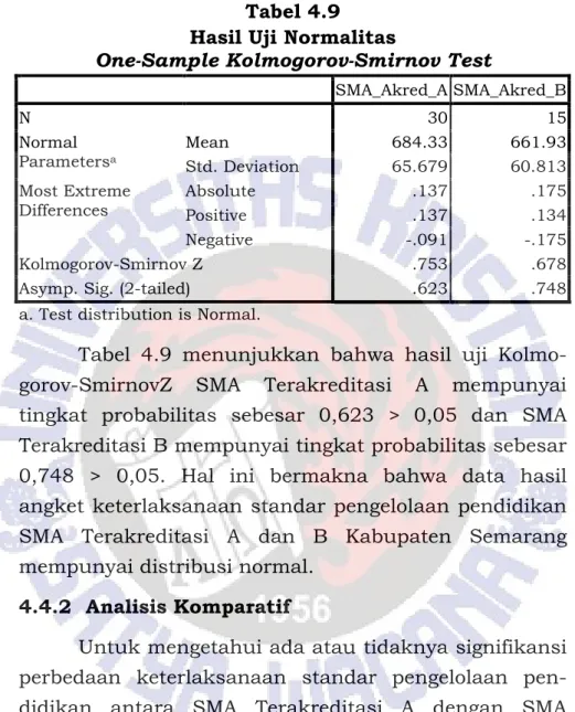 Tabel  4.9  menunjukkan  bahwa  hasil  uji  Kolmo- Kolmo-gorov-SmirnovZ  SMA  Terakreditasi  A  mempunyai  tingkat  probabilitas  sebesar  0,623  &gt;  0,05  dan  SMA  Terakreditasi B mempunyai tingkat probabilitas sebesar  0,748  &gt;  0,05