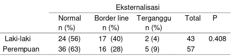 Tabel 4.5  Hubungan antara Jenis kelamin dengan eksternalisasi  CBCL   