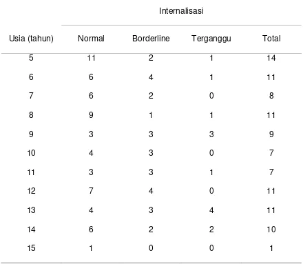 Tabel 4.6  Hubungan antara Usia dengan gangguan  Internalisasi  CBCL   