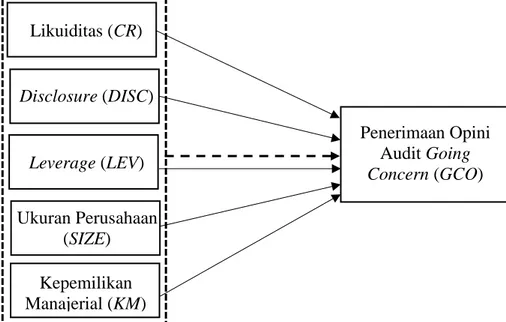 Gambar 2.1  Model Penelitian  Leverage (LEV)  Penerimaan Opini Audit Going  Concern (GCO) Disclosure (DISC) Likuiditas (CR)  Ukuran Perusahaan  (SIZE)  Kepemilikan  Manajerial (KM) 