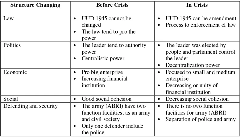 Table 1. Examples Structure Changing in Indonesia before and in Crisis 