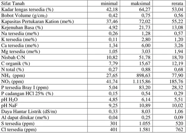 Tabel 1 . Karakteristik tanah lahan petani kentang di dataran tinggi Dieng 