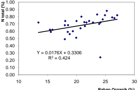 Gambar 5 . Hubungan antara kandungan bahan organik dengan N total tanah 