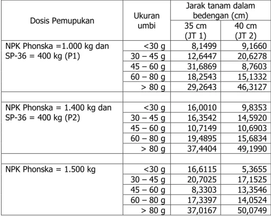 Tabel  4.  Data  kombinasi  pengaruh  pupuk  dan  jarak  tanam  dalam  bedengan  terhadap  persentase  ukuran  umbi  yang  dihasilkan  (%)