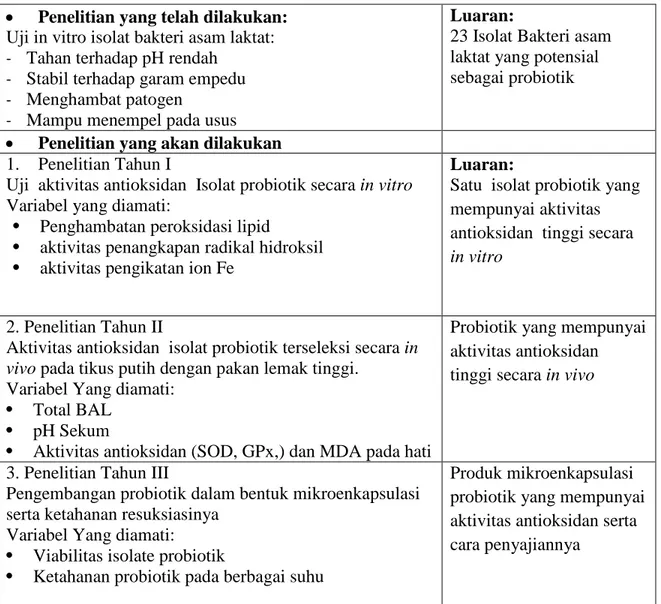 Tabel 1. Peta jalan penelitian sifat fungsional probiotik isolat asli Indonesia 