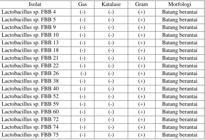 Tabel 1. Data Uji Gas, katalase, Gram dan morfologi beberapa isolat dari feses bayi 