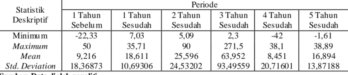 Tabel 6: Statistik Deskriptif Variabel PER Se belum dan Sesudah M &amp; A  