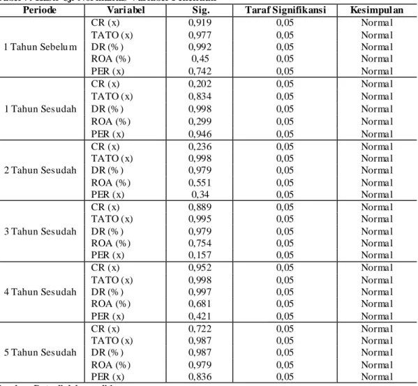 Tabel 7: Hasil Uji Nor malitas Variabel  Penelitian  
