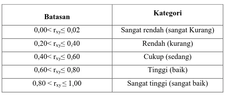 Table 3.6 Validitas Butir Soal 