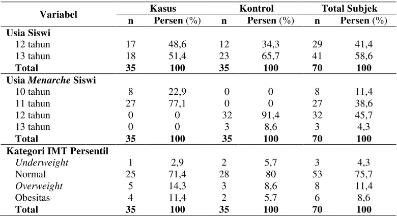 Tabel 1. Deskripsi usia subjek, usia menarche dan kategori IMT persentil pada anak menarche dini (kasus) dan normal (kontrol)
