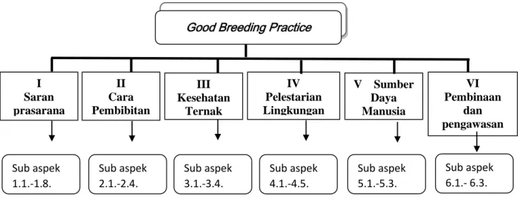 Ilustrasi 2. Struktur Kriteria Good Breeding Practice. 