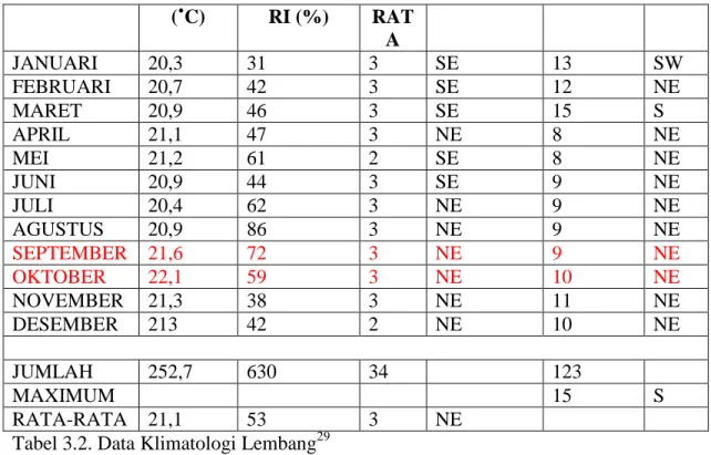 Tabel 3.2. Data Klimatologi Lembang 29