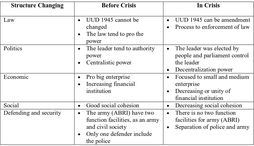 Table 1. Examples Structure Changing in Indonesia before and in Crisis   