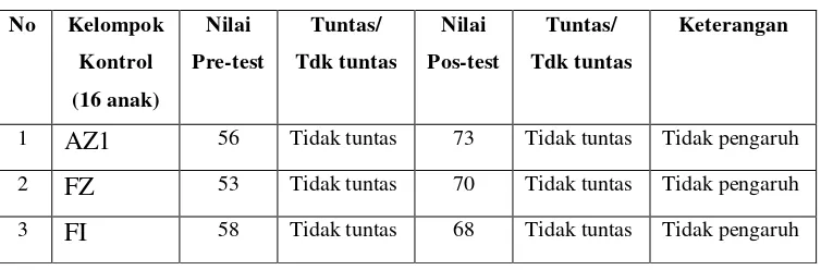 Tabel : Nilai pre-test dan pos-test kelompok kontrol 