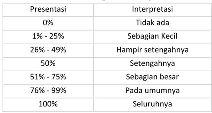 Tabel 2. Klasifikasi Interpretasi Kategori Persentase  Presentasi  Interpretasi  0%  Tidak ada  1% - 25%  Sebagian Kecil  26% - 49%  Hampir setengahnya  50%  Setengahnya  51% - 75%  Sebagian besar  76% - 99%  Pada umumnya  100%  Seluruhnya 