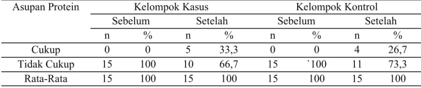 Tabel 2 Distribusi Frekuensi Asupan Protein Berdasarkan Angka Kecukupan Gizi     di Wilayah Kerja Puskesmas Minasa Upa Kota Makassar Tahun 2015 