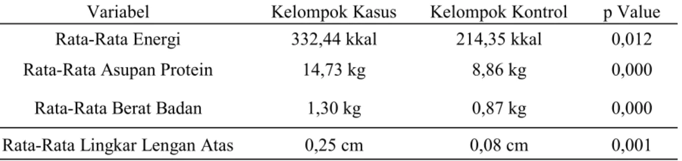 Tabel 3 Rata-rata Selisih Asupan Energi, Asupan Protein dan Berat Badan Sebelum dan  Setelah Intervensi di Wilayah Kerja Puskesmas Minasa Upa Kota Makassar  Ta-hun 2015 