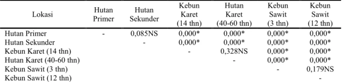 Tabel  4.  Hasil  analisis  urease  di  Cagar  Biosfer  GSK-BB  menggunakan  Uji  LSD  pada  Taraf Uji 5%  Lokasi  Hutan  Primer  Hutan  Sekunder  Kebun Karet  (14 thn)  Hutan Karet  (40-60 thn)  Kebun Sawit (3 thn)  Kebun Sawit  (12 thn)  Hutan Primer  - 