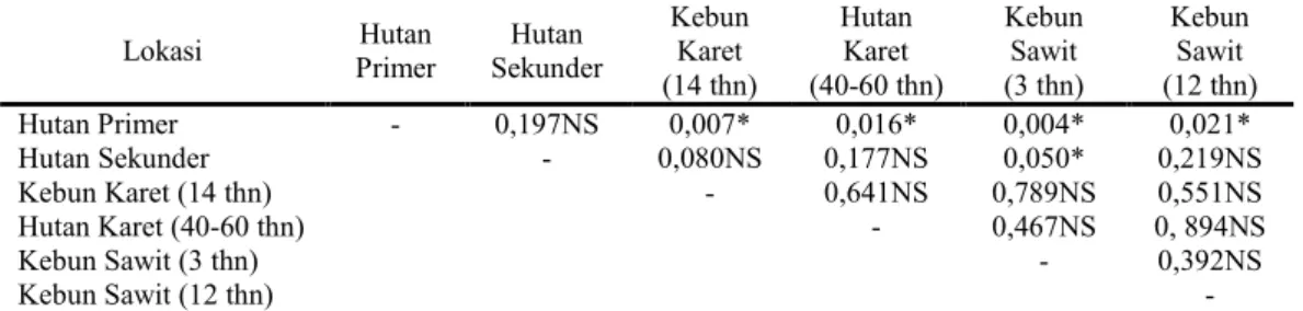 Tabel  2.  Hasil  analisis total  populasi bakteri  penambat  N  simbioik  di  Cagar  Biosfer  GSK-BB  menggunakan uji lanjut LSD pada Taraf Uji 5% 