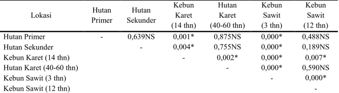 Tabel 3. Hasil analisis total populasi bakteri penambat N non-simbioik di Cagar Biosfer GSK- GSK-BB menggunakan uji lanjut LSD pada Taraf Uji 5% 
