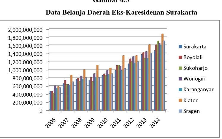Gambar 4.3 Data Belanja Daerah Eks-Karesidenan Surakarta 