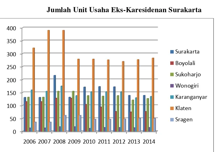 Gambar 4.4 Jumlah Unit Usaha Eks-Karesidenan Surakarta 