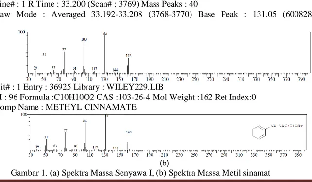Gambar 1. (a) Spektra Massa Senyawa I, (b) Spektra Massa Metil sinamat 