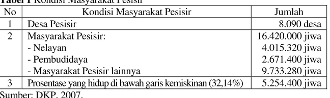 Tabel 1 Kondisi Masyarakat Pesisir 