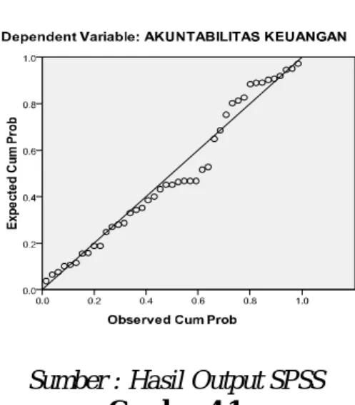 Gambar 4.1  Uji Normalitas 