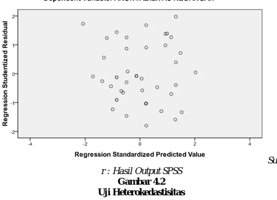 Gambar 4.2  Uji Heterokedastisitas 