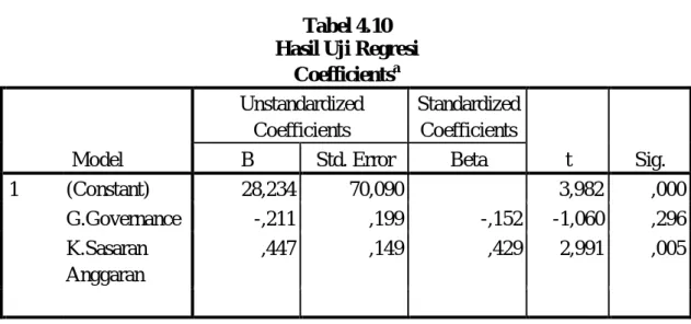 Tabel 4.10  Hasil Uji Regresi 